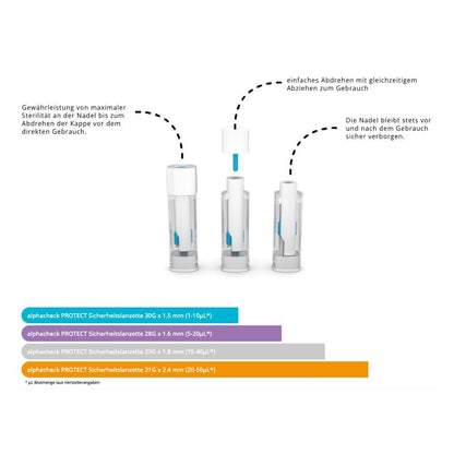 Διάγραμμα με οδηγίες χρήσης για τις ασφαλείς λαντσετς Alphacheck PROTECT της Berger Med GmbH: γρήγορη, ανώδυνη λήψη αίματος σε τρία βήματα, κρυμμένη βελόνα για μεγαλύτερη ασφάλεια και οδηγίες με χρωματική κωδικοποίηση που επισημαίνουν τα βιώσιμα υλικά.