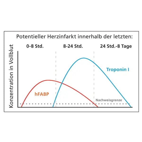 Clearest Cardio Rapid