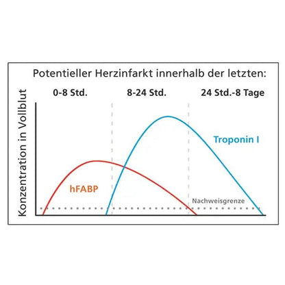 Clearest Cardio Rapid