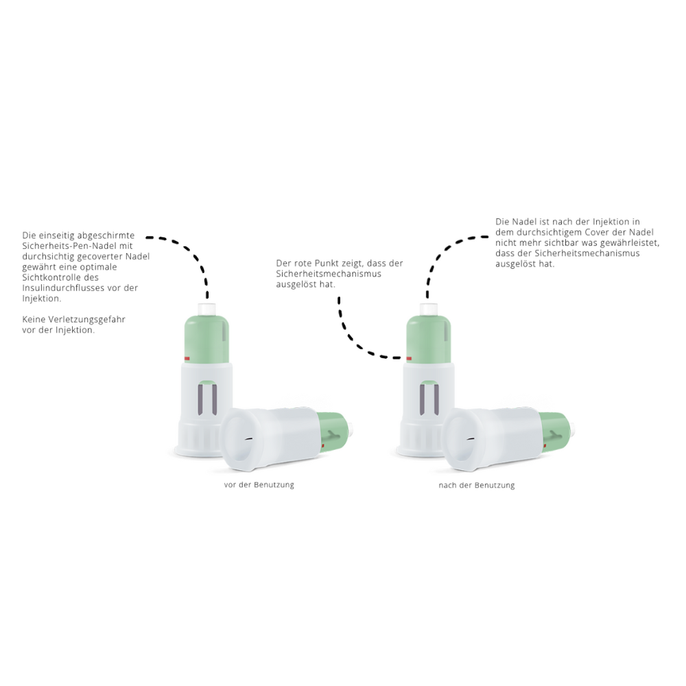 Δείχνονται δύο εικόνες των βελόνων ασφαλείας Alphacheck COVER της Berger Med GmbH. Η αριστερή εικόνα φέρει την επιγραφή «πριν τη χρήση», η δεξιά «μετά τη χρήση». Δείχνει την ενεργοποίηση του μηχανισμού ασφαλείας, με γερμανικό κείμενο που εξηγεί λεπτομερώς κάθε βήμα. Αυτό το προϊόν εξασφαλίζει ασφαλή ένεση ινσουλίνης.