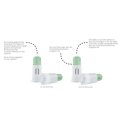 Δείχνονται δύο εικόνες των βελόνων ασφαλείας Alphacheck COVER της Berger Med GmbH. Η αριστερή εικόνα φέρει την επιγραφή «πριν τη χρήση», η δεξιά «μετά τη χρήση». Δείχνει την ενεργοποίηση του μηχανισμού ασφαλείας, με γερμανικό κείμενο που εξηγεί λεπτομερώς κάθε βήμα. Αυτό το προϊόν εξασφαλίζει ασφαλή ένεση ινσουλίνης.