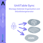 Ένα διάγραμμα με τίτλο «Weclapp Verpackungseinheiten und Stücklistengenerator Sync», που δείχνει ένα διάγραμμα ροής από ένα κουτί με την επιγραφή «Altruan» με σύμβολα ενός πακέτου και μιας παλέτας, το οποίο, με τη βοήθεια βελών που υποδεικνύουν τον συγχρονισμό, οδηγεί σε «Amazon ASINS».